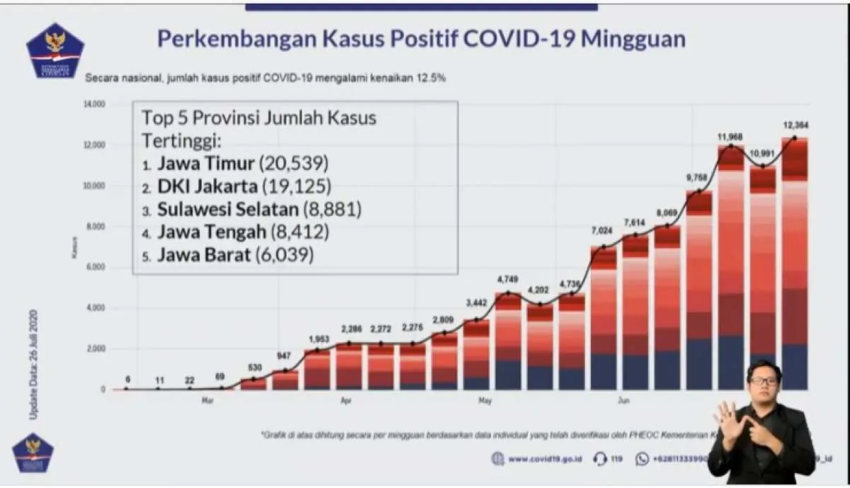 Kasus corona di Indonesia tembus 100.000, kenali lagi seluk-beluk Covid-19