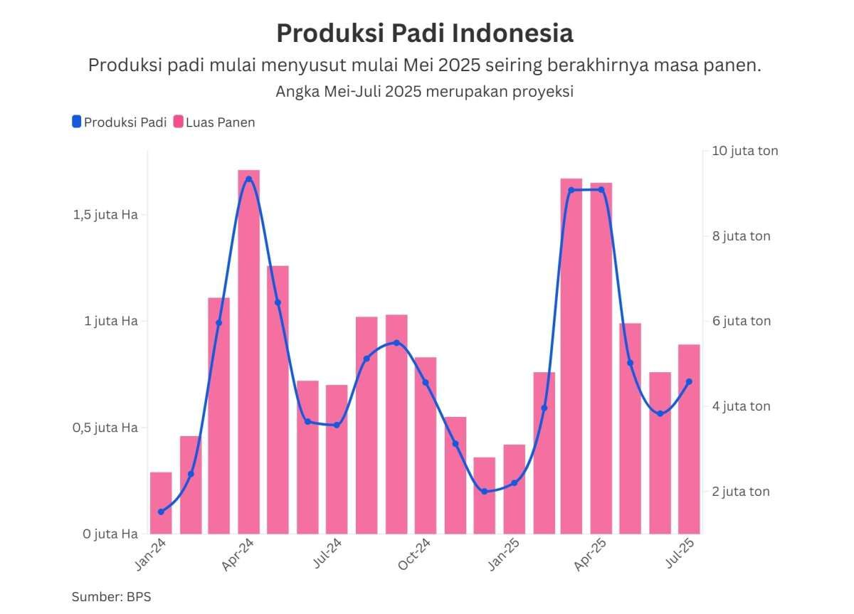 Produksi Padi di Januari-April 2025 Tertinggi Dalam 7 Tahun Terakhir