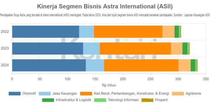 Pendapatan Naik, Laba Segmen Otomotif dan Alat Berat Astra (ASII) Justru Turun Tipis