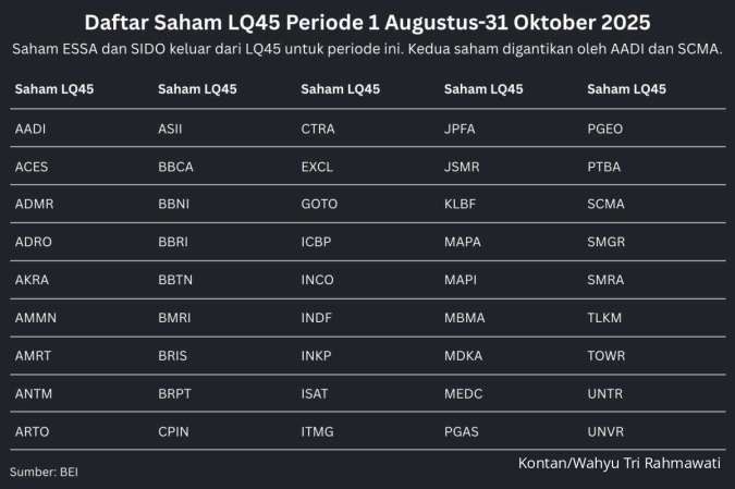 Daftar Baru Saham-Saham LQ45 Periode 1 Agustus-31 Oktober 2025