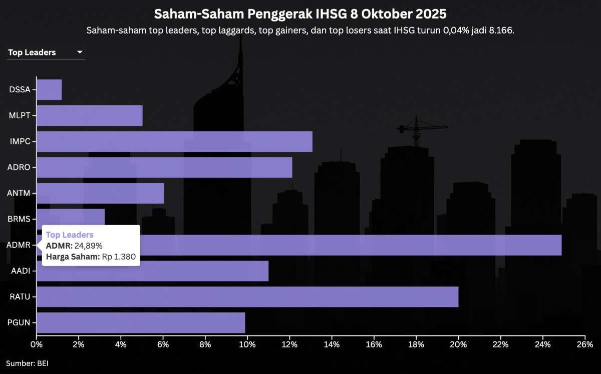 Setelah Profit Taking, Simak Prediksi IHSG Untuk Hari Ini, Kamis (9/10)
