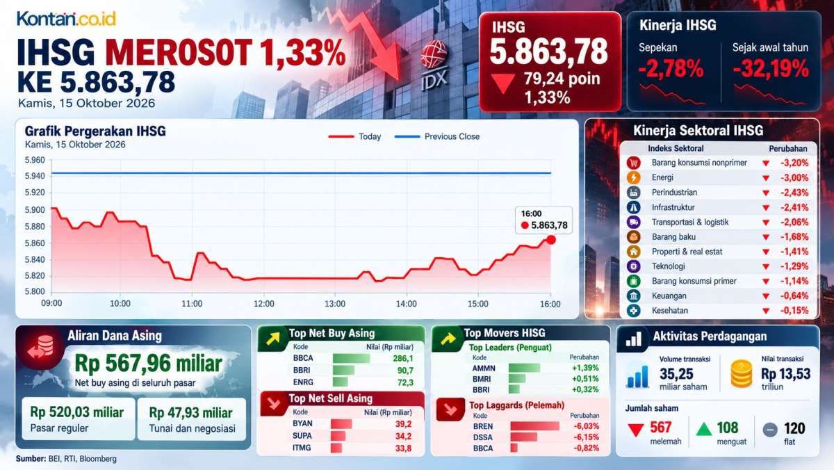 Tumbang ke Titik 5.864, Intip Prediksi IHSG dan Rekomendasi Saham Untuk Jumat (16/10)