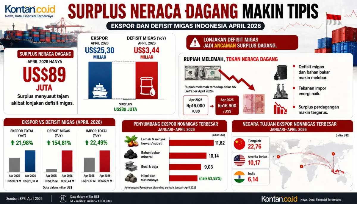 Surplus Neraca Dagang Sepanjang 2026 Diproyeksi Terus Menurun, Ini Pemicunya 