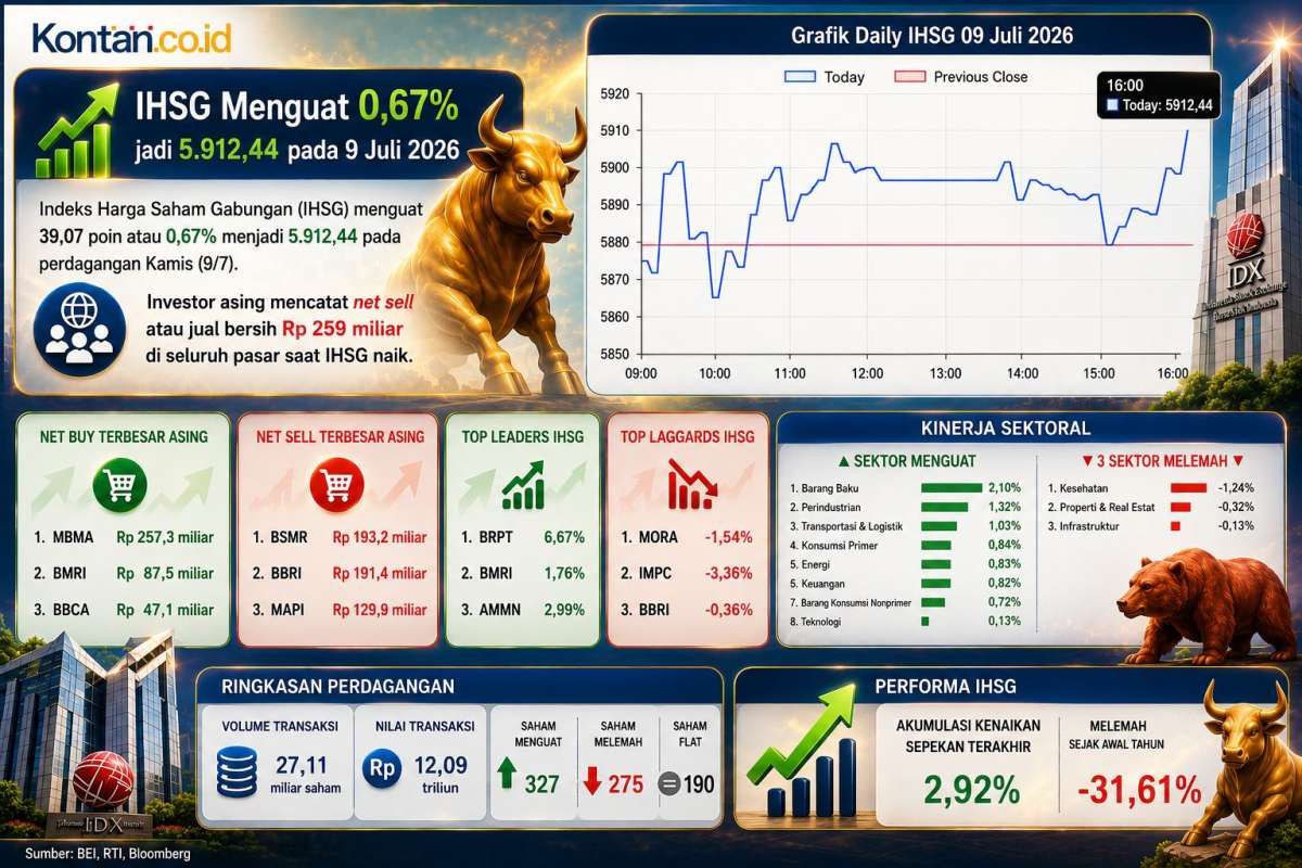 Prediksi IHSG dan Rekomendasi Saham Untuk Jumat (10/7) Jelang Akhir Pekan