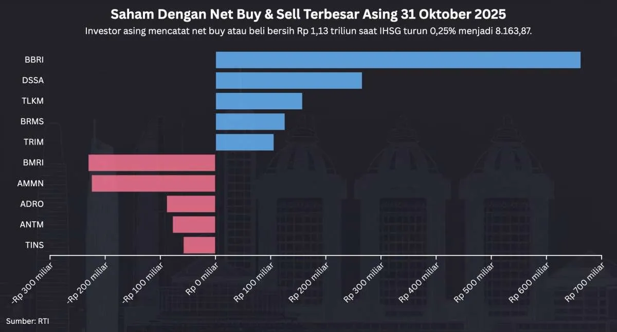 IHSG Terjun 0,25% di Akhir Oktober, Asing Justru Net Buy Rp 1,13 Triliun