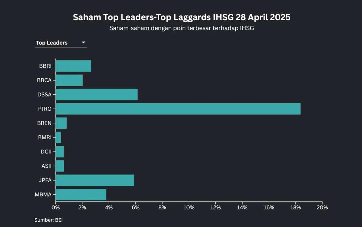 IHSG Tembus 6.722 Hari Ini (28/4), Saham PTRO yang Melambung Masuk Top Leaders