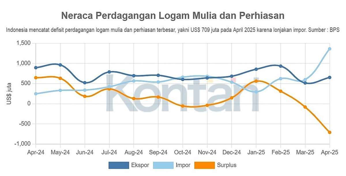 Impor Melonjak, Defisit Perdagangan Logam Mulia Mencapai US$ 709 Juta per April 2025