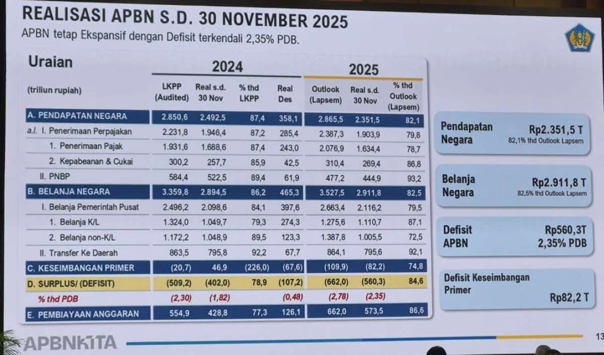 Belanja Negara sampai Akhir November 2025 Mencapai Rp 2.911,8 Triliun, Terserap 82,5%