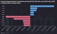 IHSG Menguat Meski Ada Net Sell asing, Ini Saham Pilihan untuk Rabu (11/2)