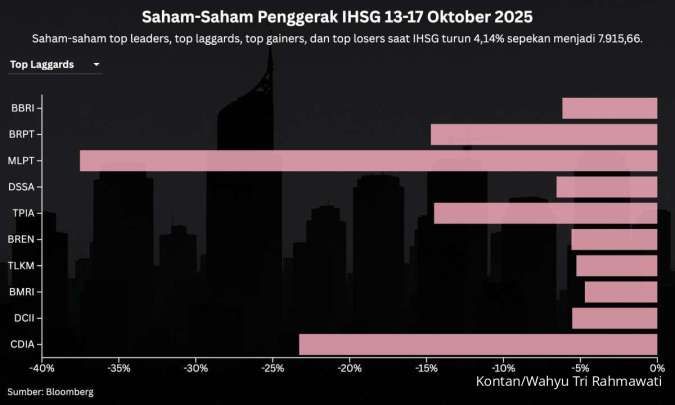 IHSG Anjlok Sepekan, Ini Biang Kerok dan Prediksi Pekan Depan