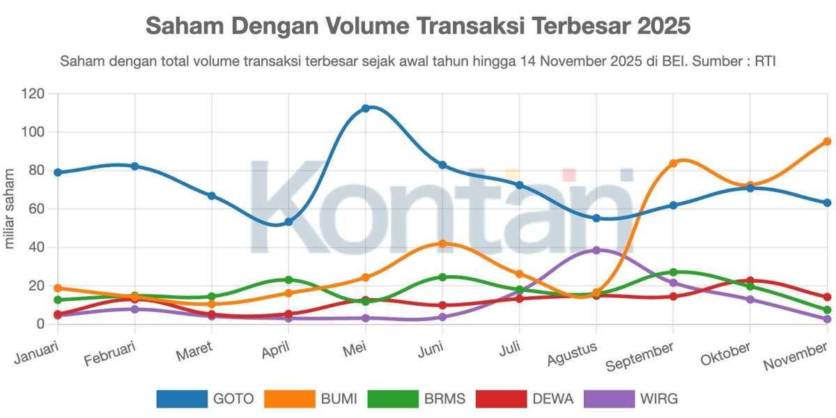 Comeback Saham BUMI Sebagai Saham Sejuta Umat Menggeser GOTO?