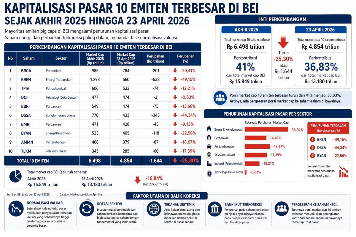 Kapitalisasi Pasar 10 Emiten Terbesar BEI Menyusut, Porsi Saham Menengah Makin Besar?