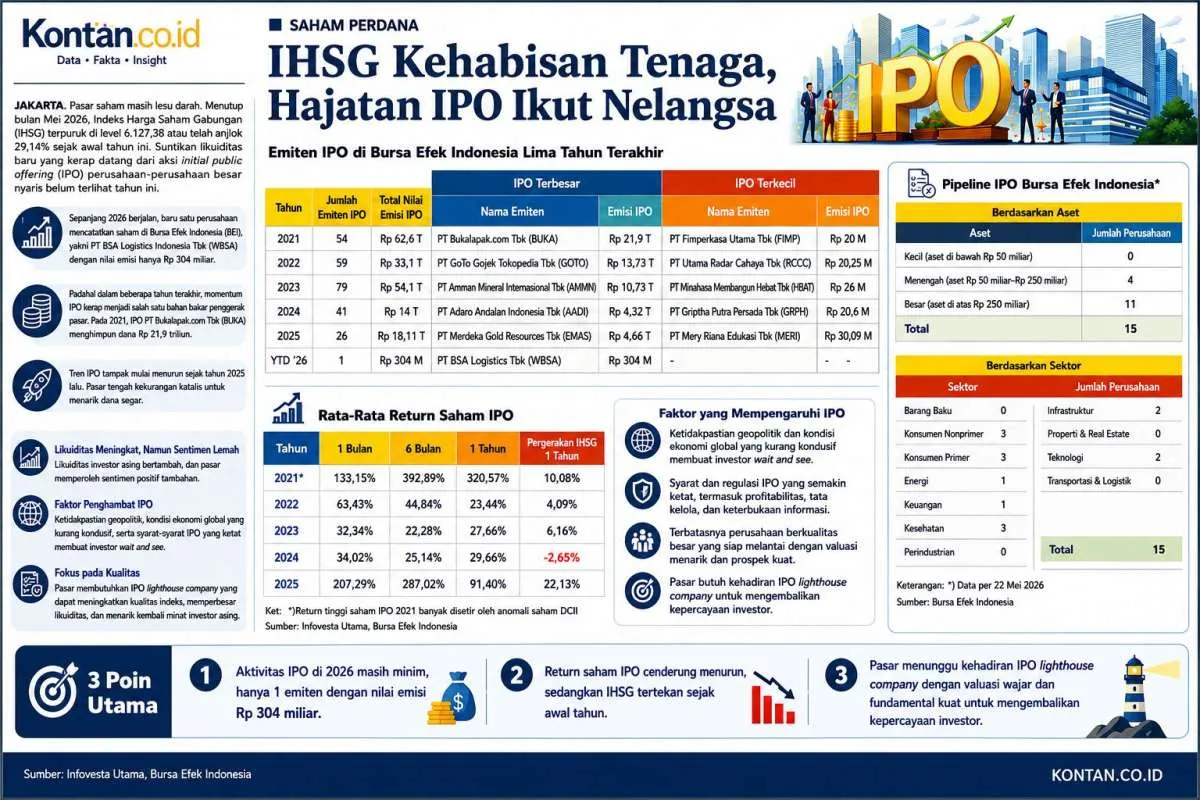 OJK: 15 Perusahaan Antre IPO, Nilainya Capai Rp 3,65 Triliun
