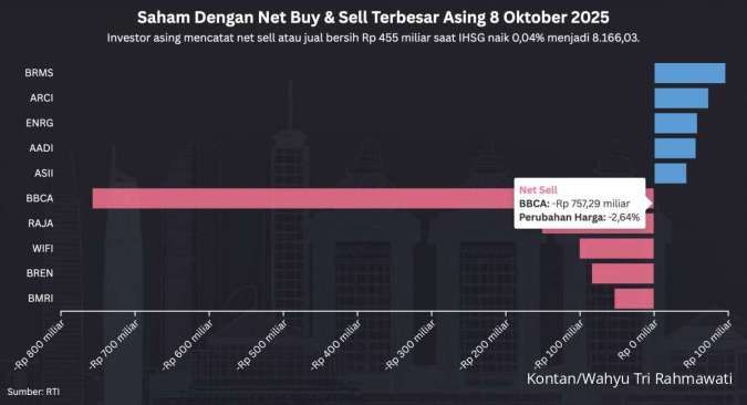 Saham-Saham Ini Masih Dikoleksi Asing Saat IHSG Terkoreksi, Rabu (8/10)