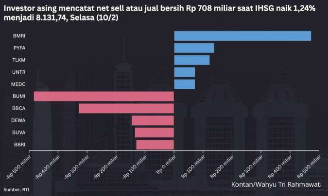 IHSG Menguat Meski Ada Net Sell asing, Ini Saham Pilihan untuk Rabu (11/2)