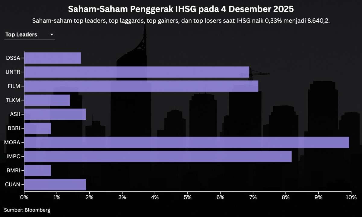 IHSG Cetak Rekor Penutupan Tertinggi, Simak Peluang Investor Jumat (5/12) Ini