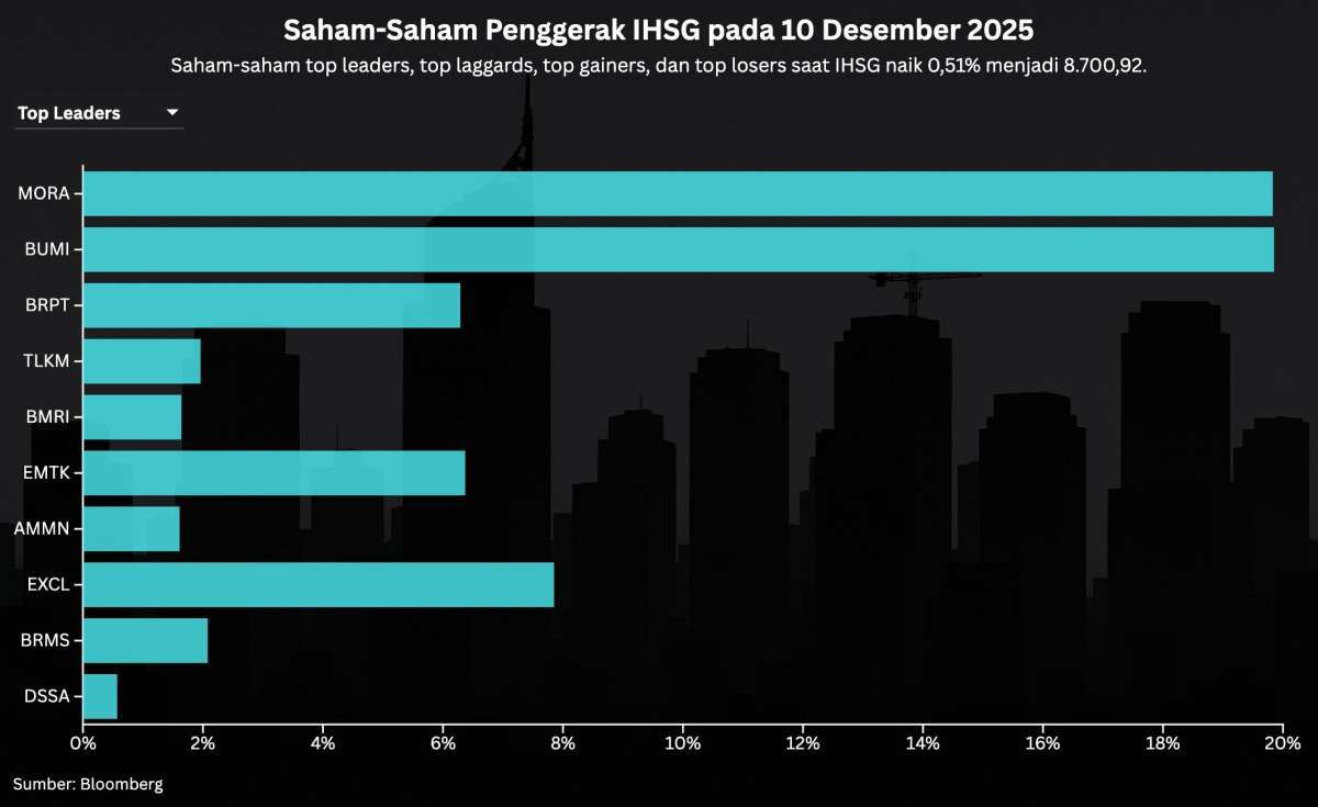IHSG Balik ke 8.700, Intip Prediksi Untuk Hari Ini (11/12)
