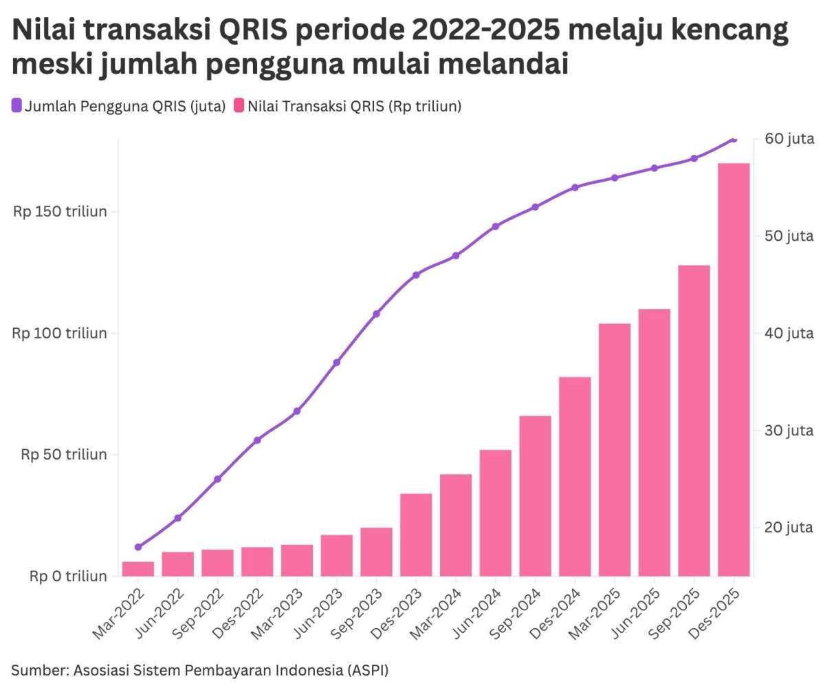 Transaksi QRIS Melonjak Saat Lebaran, Makin Favorit Dalam Dua Tahun Terakhir