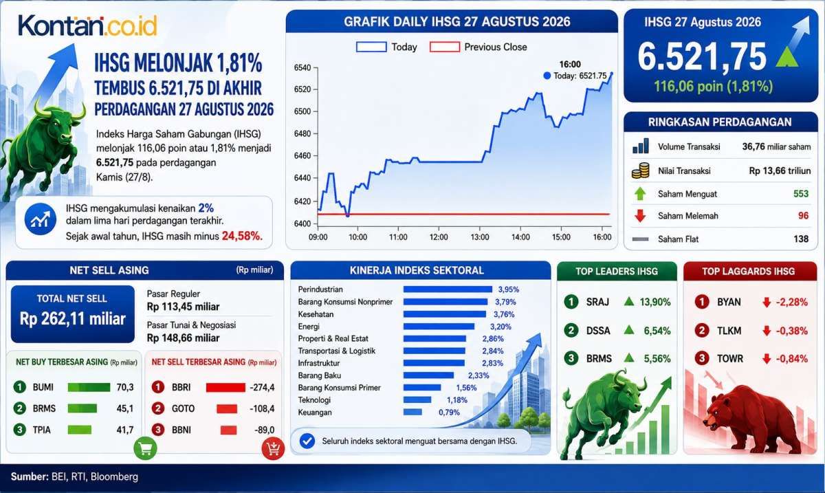 Sentuh 6.521, Intip Prediksi IHSG Jelang Akhir Pekan, Jumat (28/8)