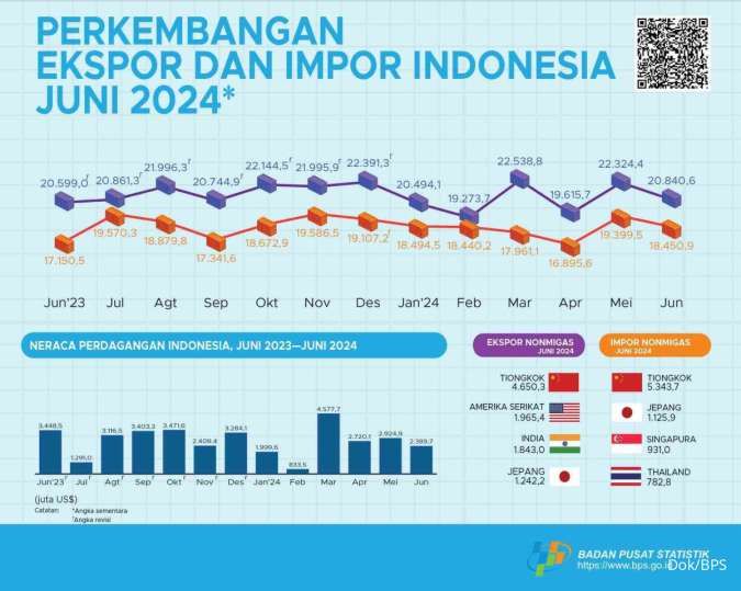 Neraca Dagang Juni 2024