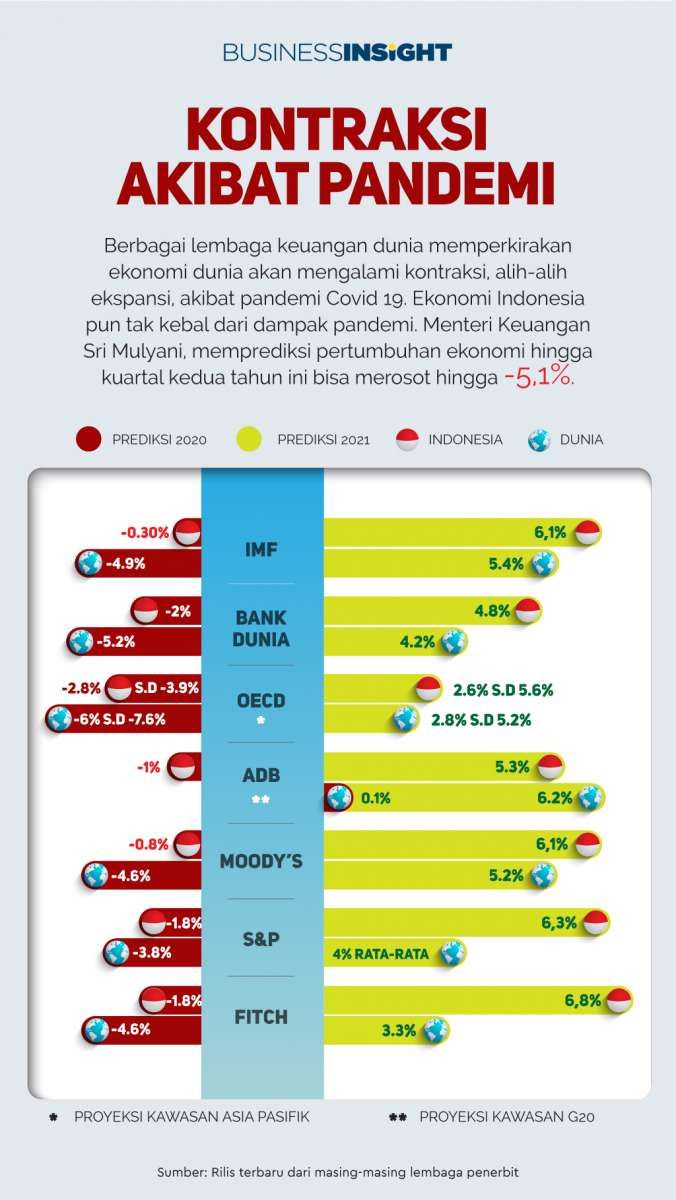 Pandemi Mengakibatkan Ekonomi Global Mengalami Kontraksi di Tahun Ini