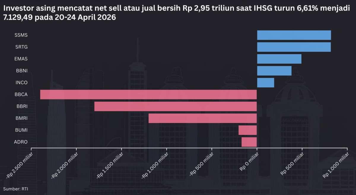 IHSG Terjun Bebas, Intip Peluang Trading Menjelang Akhir April
