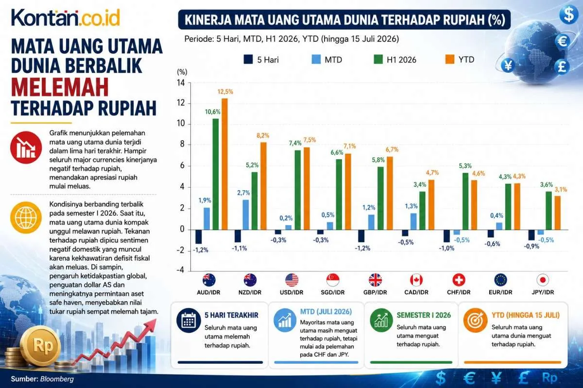 Mata Uang Utama Dunia Berbalik Melemah terhadap Rupiah, Tren Berubah pada Semester II