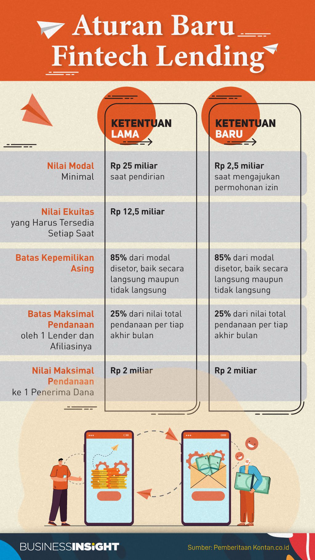 Industri Semakin Tumbuh, OJK Berlakukan Ketentuan Ini Untuk Fintech