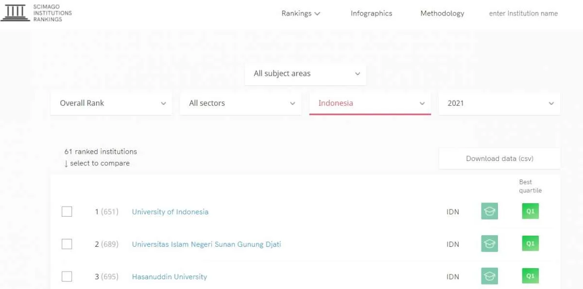Ini daftar 20 kampus terbaik di Indonesia versi SIR 2021, kampus ini ranking 1
