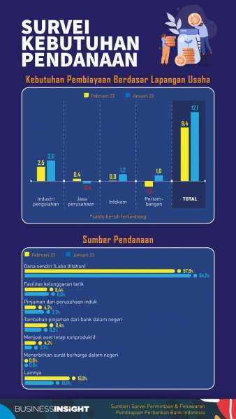 Kebutuhan Tumbuh Lebih Perlahan, Dana Internal Jadi Andalan