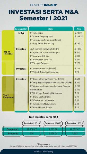 Nilai Investasi serta Merger & Akuisisi Semester I 2021 Hampir Menyamai Pra Pandemi