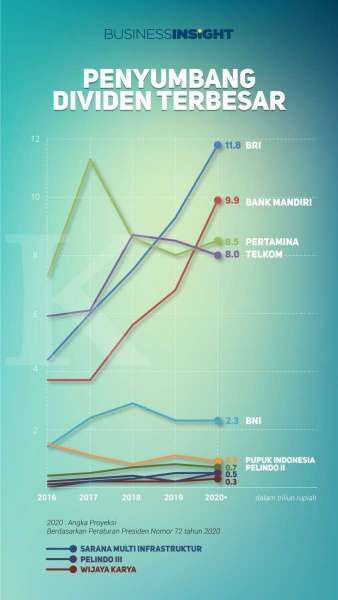 Infografik: Pandemi Menyusutkan Target Setoran Dividen BUMN di 2021
