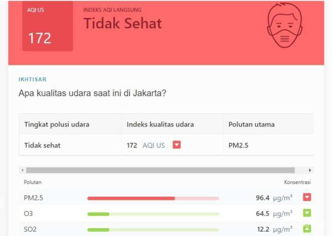 Indeks Kualitas Udara (AQI) Jakarta 27 Juli 2023 (Sumber: IQAir)