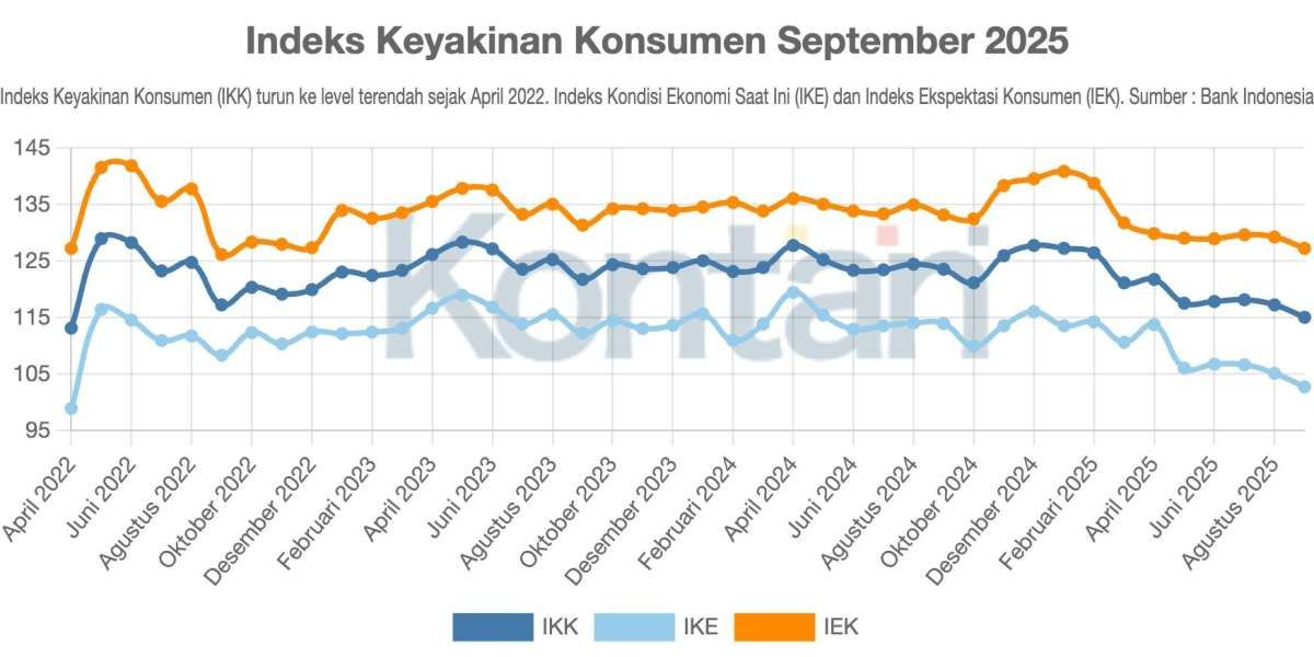 Keyakinan Konsumen Melorot ke Level Terendah Sejak Mei 2022