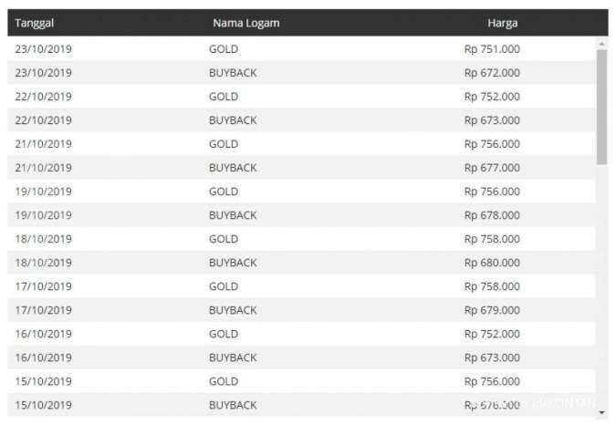 Harga emas Antam 14 Okrober -22 Oktober 2019