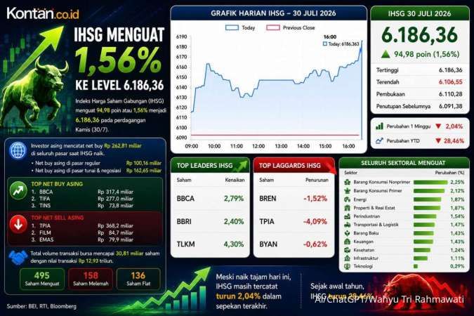 Intip Prediksi IHSG dan Rekomendasi Saham Hari Terakhir Juli (31/7)
