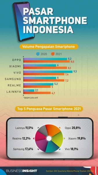 Vendor Bersiap Sebelum Ramadan, Pasar Smartphone Indonesia 2022 Diprediksi Naik 8%