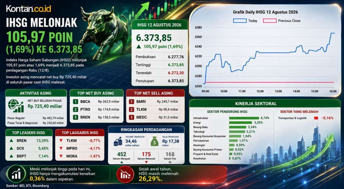Sudah Naik Tinggi, Intip Ramalan IHSG dan Rekomendasi Saham Untuk Kamis (13/8)
