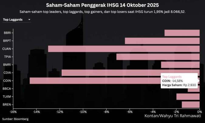 Intip Prediksi IHSG Hari Ini (15/10) Setelah Kemarin Tumbang Hampir 2%