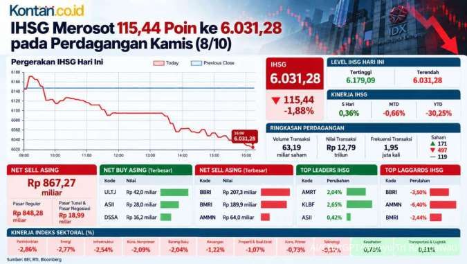 IHSG Akan Menguji 6.000 Jelang Akhir Pekan (9/10), Intip Prediksi Analis