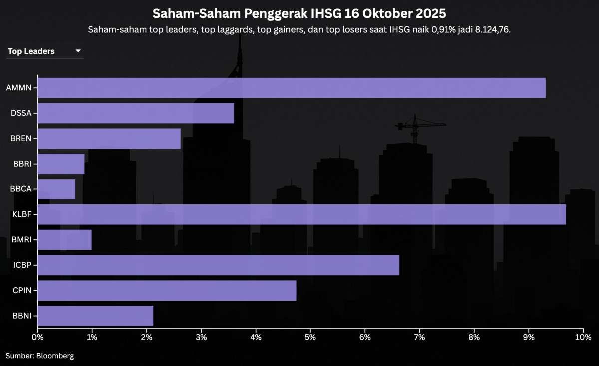 Prediksi IHSG Hari Ini (17/10) Setelah Naik ke 8.124 di Perdagangan Kemarin