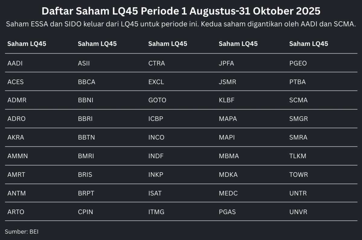 Daftar Baru Saham-Saham LQ45 Periode 1 Agustus-31 Oktober 2025