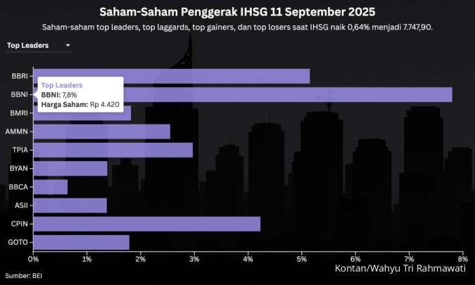 IHSG Rawan Terkoreksi di Perdagangan Terakhir Pekan Ini, Jumat (12/9)