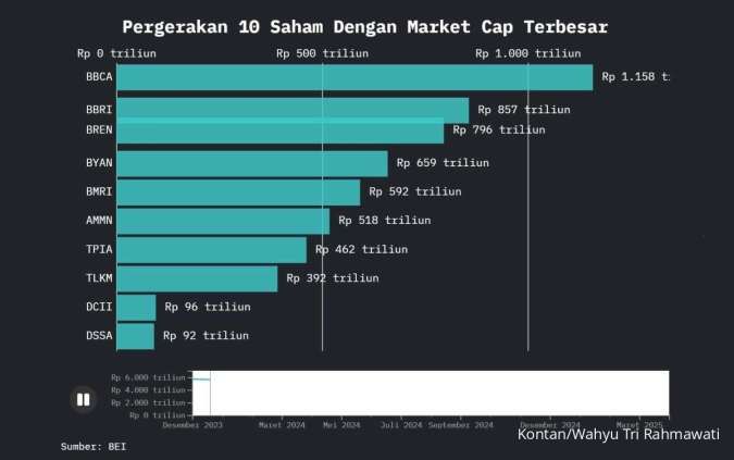 BBCA Bertahan di Pucuk Market Cap Saat IHSG Bergejolak Hingga Pertengahan April 2025