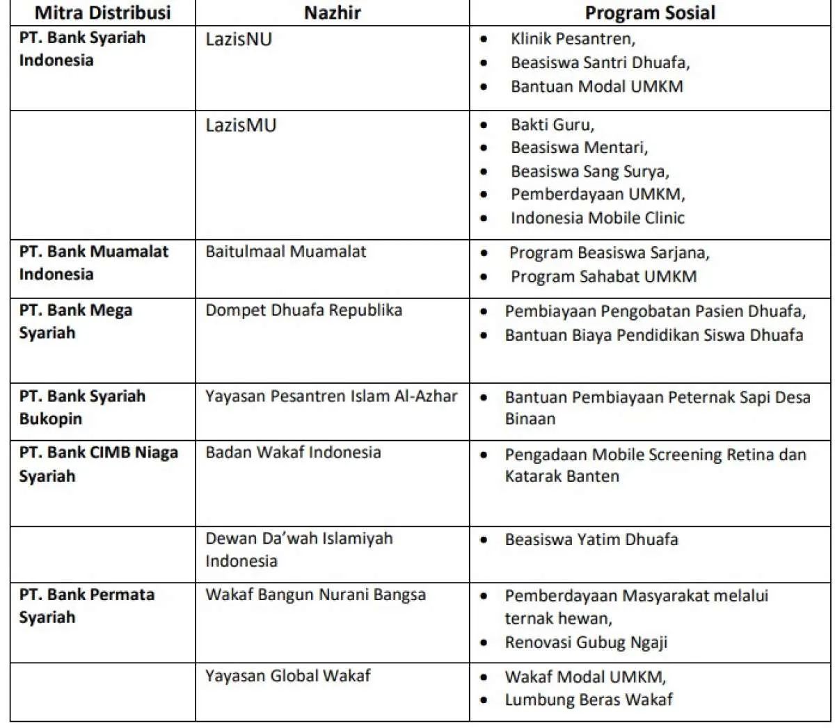 Imbal hasil CWLS seri SWR002 yang diperuntukkan untuk beli alat kesehatan mata