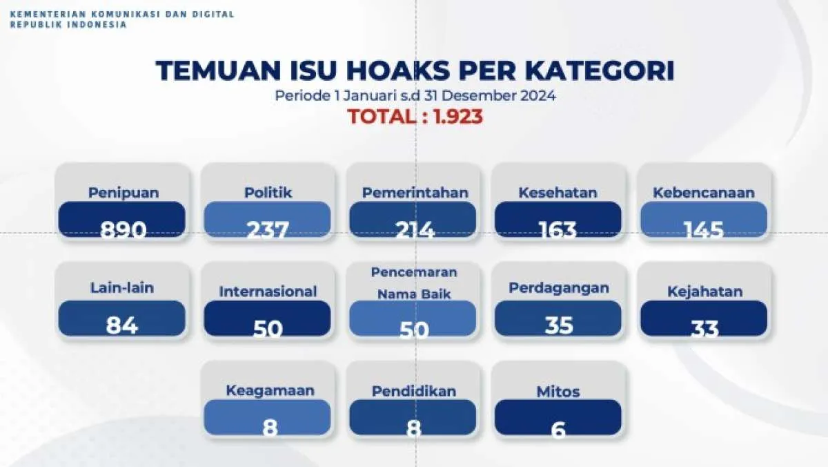 Komdigi Temukan 1.923 Konten Hoaks Sepanjang Tahun 2024