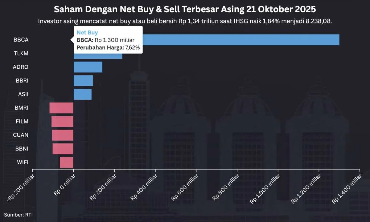 Investor Asing Net Buy Rp 1,34 Triliun, IHSG Terbang ke 8.238 Hari Ini (21/10)