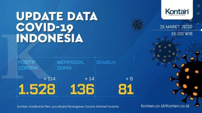 UPDATE corona di Indonesia: Total 1.528 kasus, 136 meninggal dan 81 orang sembuh
