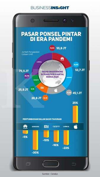 Infografik: Pasar Smartphone Global Menciut Akibat Pandemi