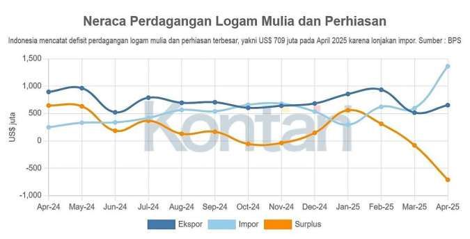 Impor Melonjak, Defisit Perdagangan Logam Mulia Mencapai US$ 709 Juta per April 2025